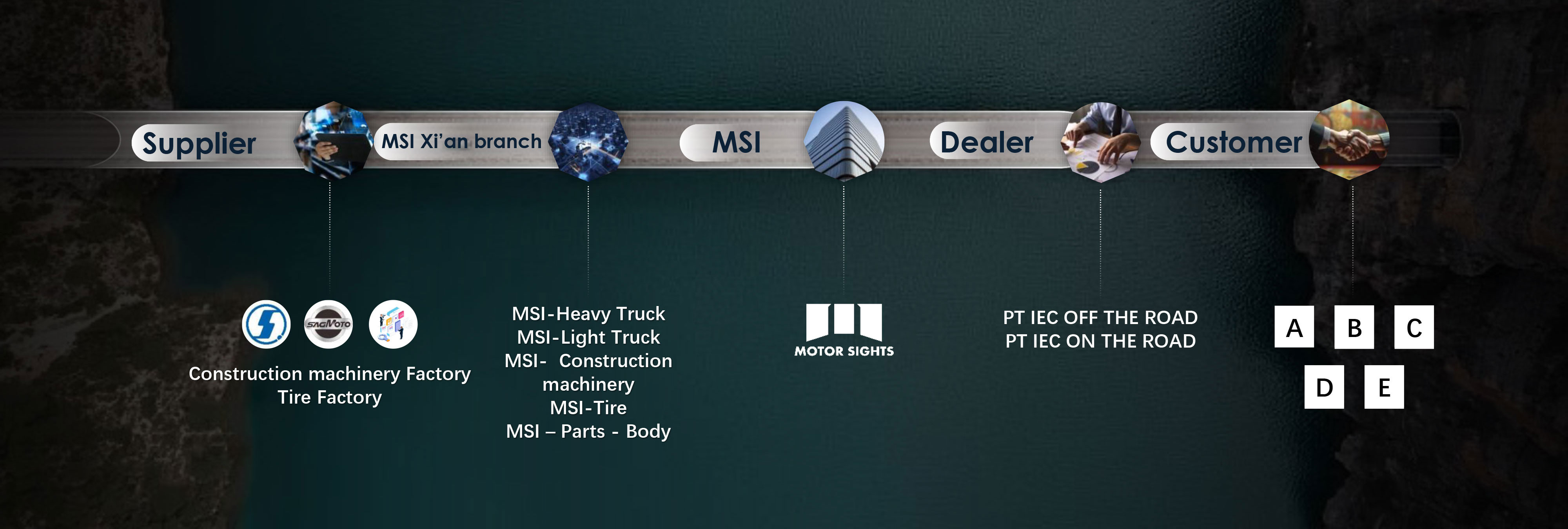 Business Model - Motor Sights International